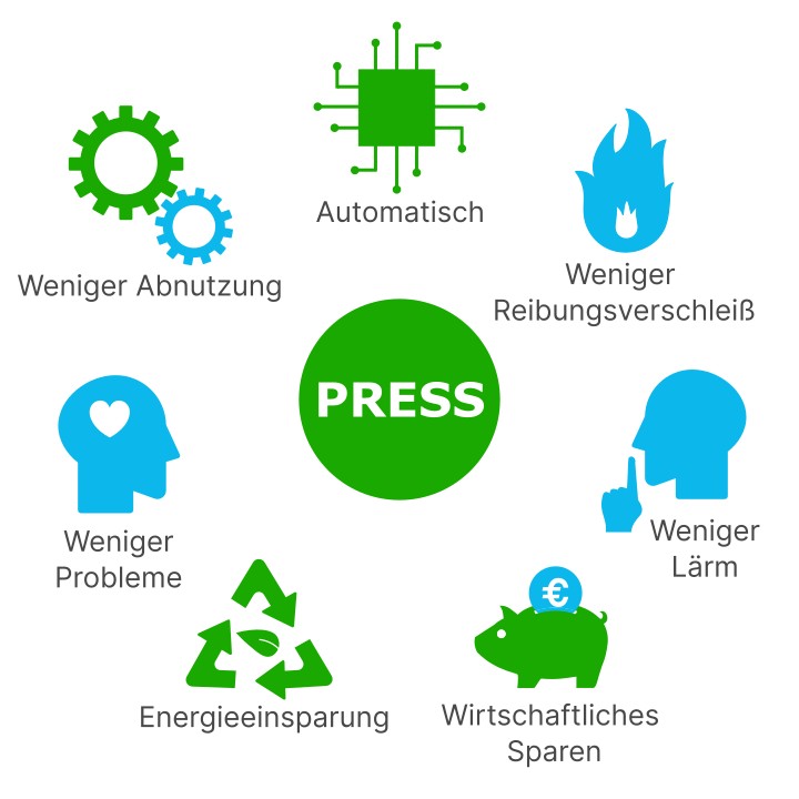 Vorteile des PRESS-Systems: automatisch, bessere Heizung, weniger Lärm, sparsam, Energieeinsparung, weniger Gedanken, weniger Verschleiß.