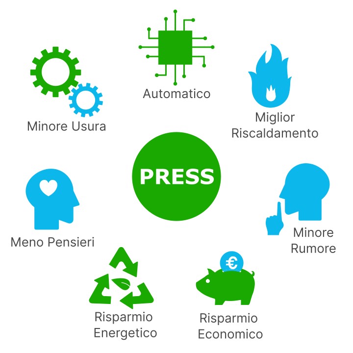 Vantaggi del sistema PRESS: automatico, miglior riscaldamento, minore rumore, risparmio economico, risparmio energetico, meno pensieri, minore usura.